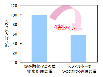 Kフィルター® VOC排水処理装置のランニングコスト比較グラフ