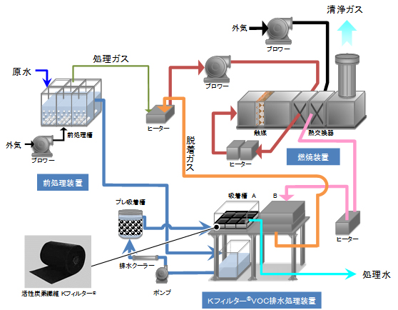 1,4－ジオキサンを処理 ：Kフィルター® VOC排水処理装置イメージ図