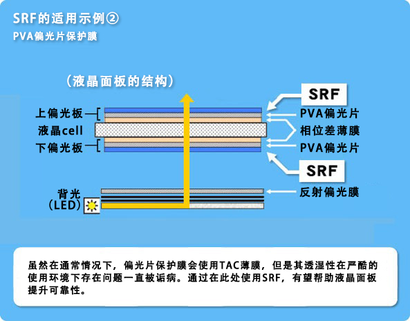 SRF的适用示例②　PVA偏光片保护膜SRF的适用示例2　PVA偏光片保护膜