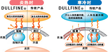 隔热、遮蔽功能