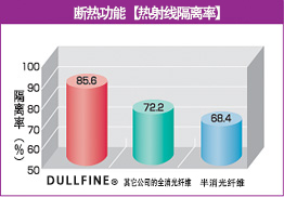 断热功能【热射线隔离率】