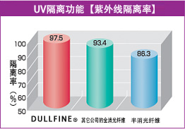 UV隔离功能【紫外线隔离率】