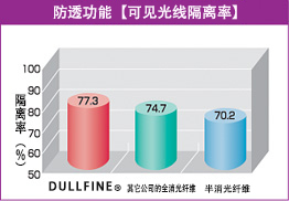 防透功能【可见光线隔离率】