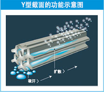 Y型截面的作用示意图