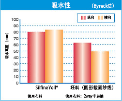 吸水性（Byreck法）