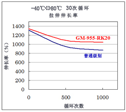 耐气相冷热循环性