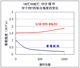 耐气相冷热循环性