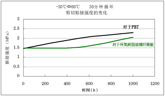 耐液相冷热循环性