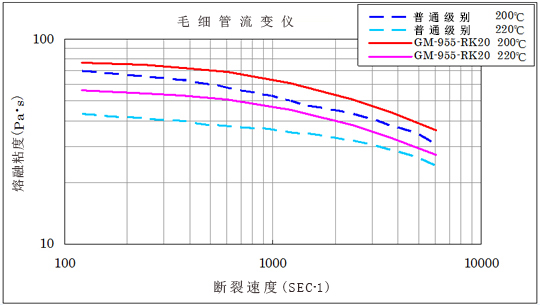 溶融粘度